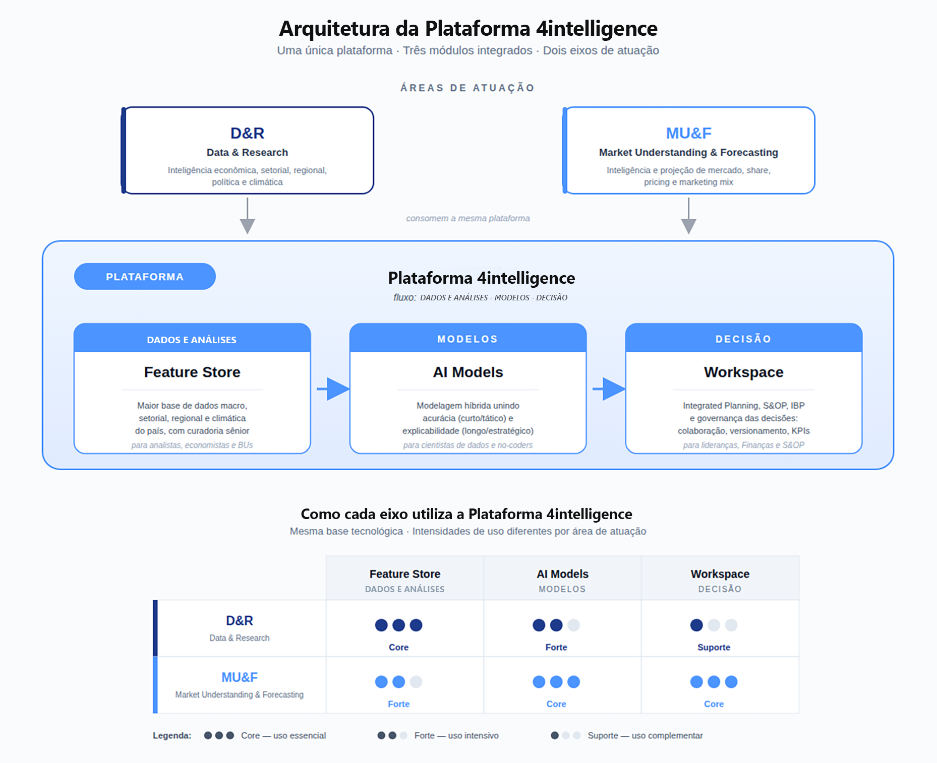 Estrutura da Plataforma 4intelligence